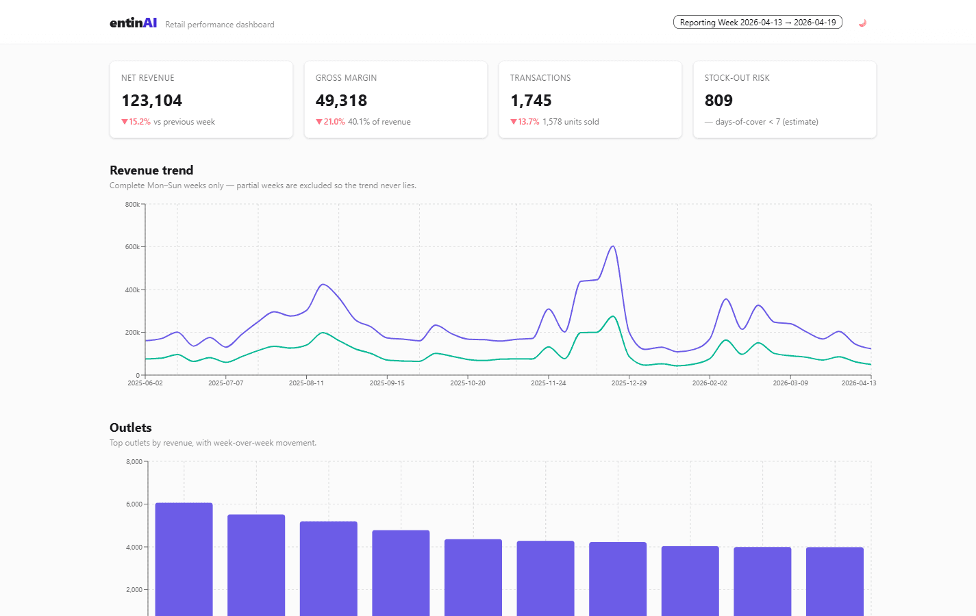 entinAI — AI Retail Performance Dashboard abstract product preview